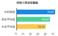 人际交往智能，多元智能